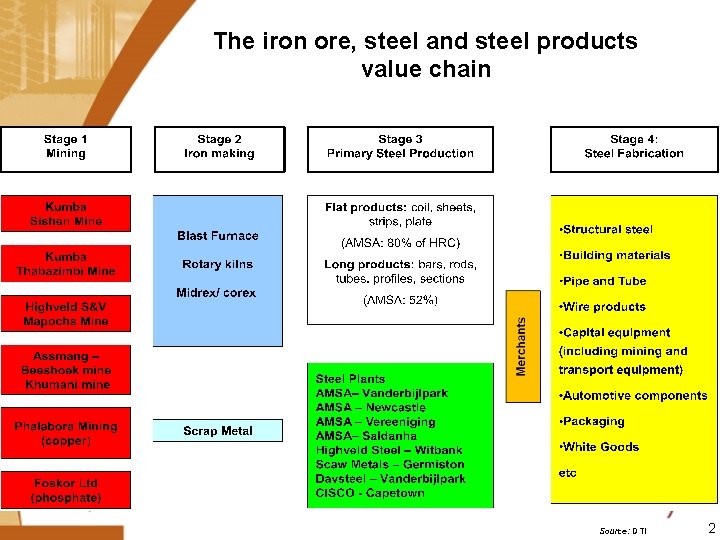 The iron ore, steel and steel products value chain Source: DTI 2 