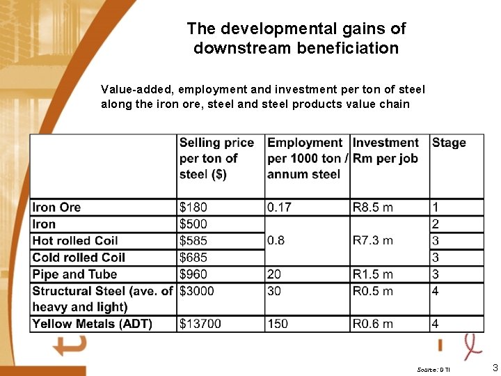 The developmental gains of downstream beneficiation Value-added, employment and investment per ton of steel