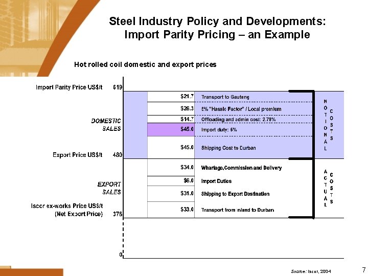 Steel Industry Policy and Developments: Import Parity Pricing – an Example Hot rolled coil