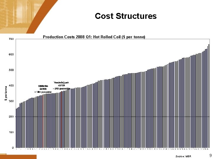 Cost Structures Production Costs 2008 Q 1: Hot Rolled Coil ($ per tonne) Source: