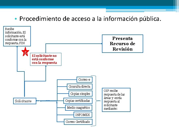  • Procedimiento de acceso a la información pública. Recibe información. El solicitante está