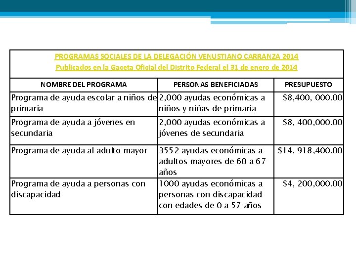 PROGRAMAS SOCIALES DE LA DELEGACIÓN VENUSTIANO CARRANZA 2014 Publicados en la Gaceta Oficial del