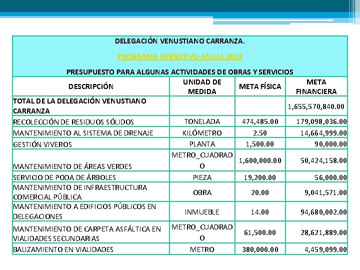 DELEGACIÓN VENUSTIANO CARRANZA. PROGRAMA OPERATIVO ANUAL 2013 PRESUPUESTO PARA ALGUNAS ACTIVIDADES DE OBRAS Y