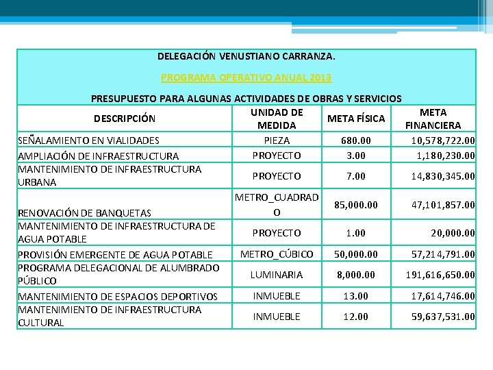 DELEGACIÓN VENUSTIANO CARRANZA. PROGRAMA OPERATIVO ANUAL 2013 PRESUPUESTO PARA ALGUNAS ACTIVIDADES DE OBRAS Y