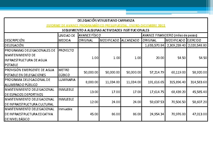 DELEGACIÓN VENUSTIANO CARRANZA INFORME DE AVANCE PROGRAMÁTICO PRESUPUESTAL. ENERO-DICIEMBRE 2013 SEGUIMIENTO A ALGUNAS ACTIVIDADES