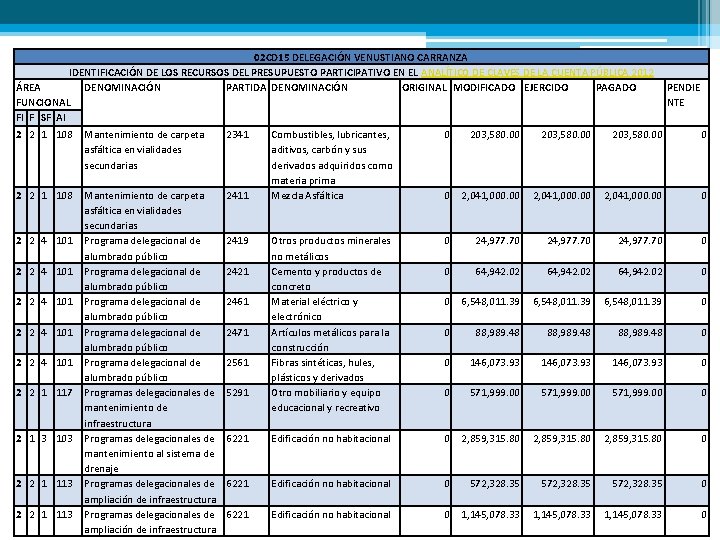 02 CD 15 DELEGACIÓN VENUSTIANO CARRANZA IDENTIFICACIÓN DE LOS RECURSOS DEL PRESUPUESTO PARTICIPATIVO EN