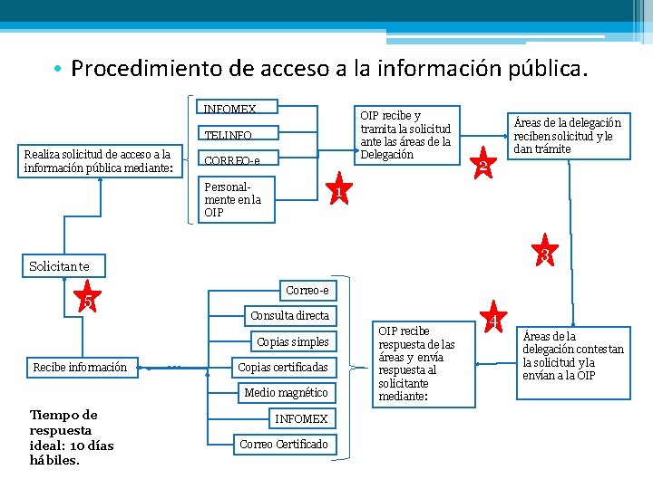  • Procedimiento de acceso a la información pública. INFOMEX OIP recibe y tramita