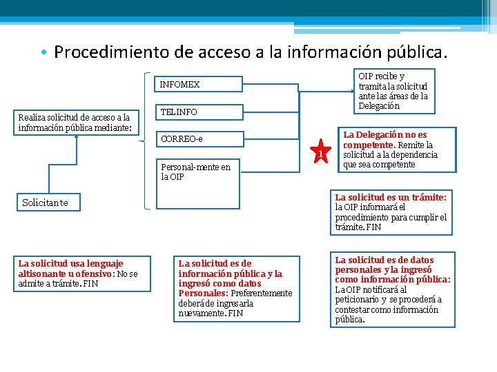  • Procedimiento de acceso a la información pública. OIP recibe y tramita la