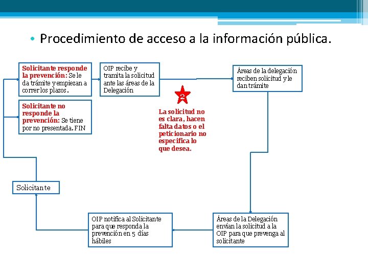  • Procedimiento de acceso a la información pública. Solicitante responde la prevención: Se