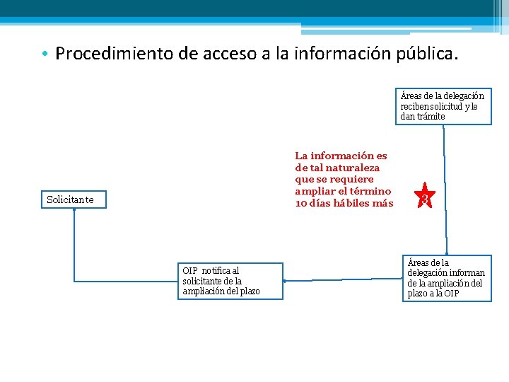  • Procedimiento de acceso a la información pública. Áreas de la delegación reciben