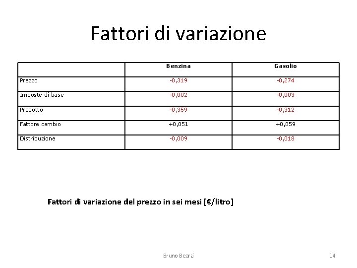 Fattori di variazione Benzina Gasolio Prezzo -0, 319 -0, 274 Imposte di base -0,