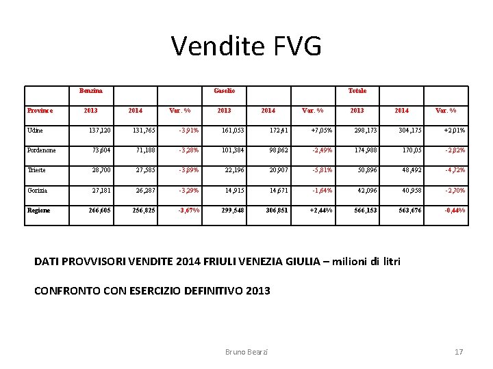 Vendite FVG Benzina Province Udine 2013 Gasolio 2014 Var. % 2013 Totale 2014 Var.