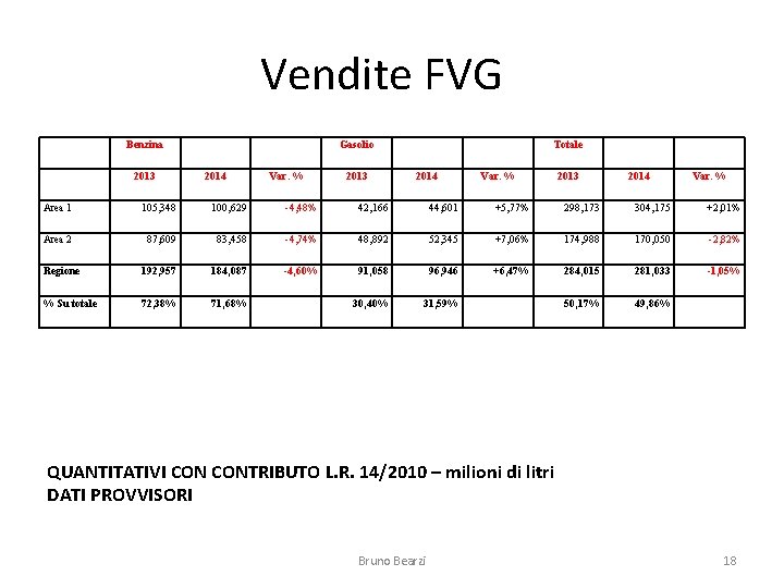 Vendite FVG Benzina 2013 Gasolio 2014 Var. % 2013 Totale 2014 Var. % 2013