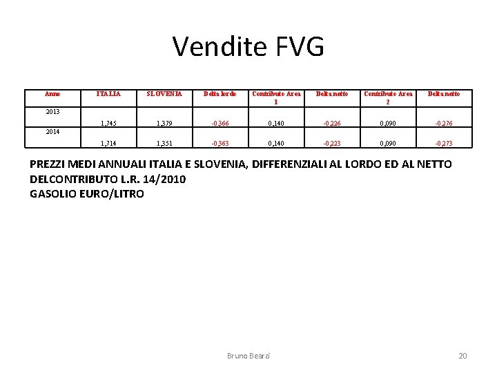 Vendite FVG Anno ITALIA SLOVENIA Delta lordo Contributo Area 1 Delta netto Contributo Area