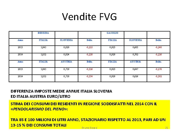 Vendite FVG BENZINA GASOLIO Anno ITALIA SLOVENIA Delta 2013 1, 045 0, 820 -0,