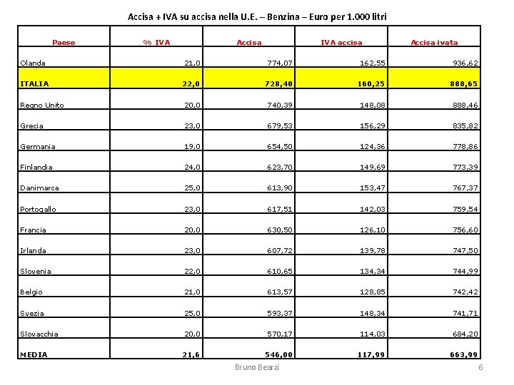 Accisa + IVA su accisa nella U. E. – Benzina – Euro per 1.