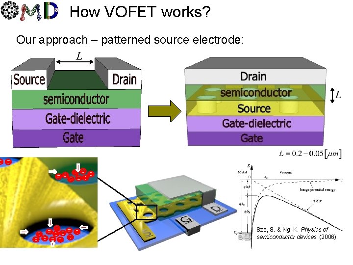 How VOFET works? Our approach – patterned source electrode: Sze, S. & Ng, K.