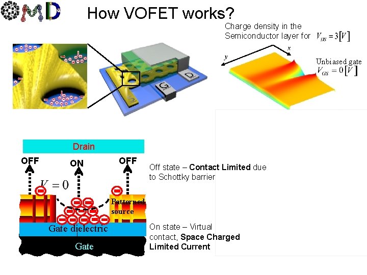 How VOFET works? Charge density in the Semiconductor layer for Unbiased gate Virtual contact