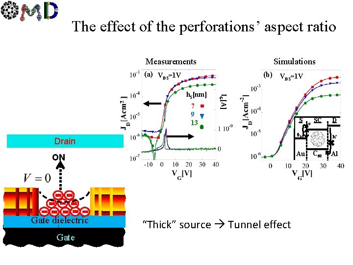 The effect of the perforations’ aspect ratio Measurements Simulations (a) VDS=1 V (b) VDS=1