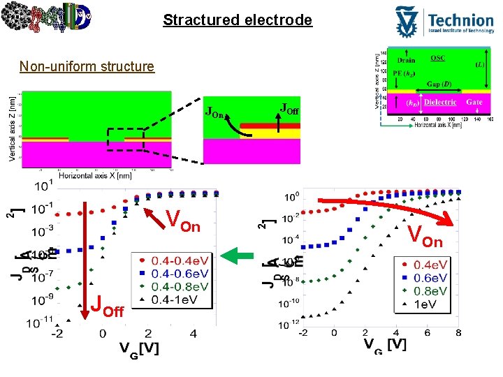V. B Stractured electrode Non-uniform structure JOn VOn JOff VOn 