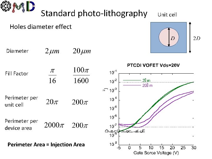 Standard photo-lithography Holes diameter effect Diameter Fill Factor Perimeter per unit cell Perimeter per
