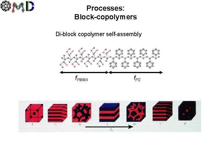 Processes: Block-copolymers Di-block copolymer self-assembly f. PMMA f. PS 