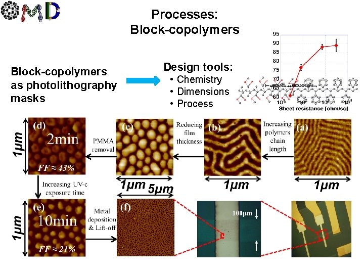 IV Block-copolymers as photolithography masks Processes: Block-copolymers Design tools: • Chemistry • Dimensions •