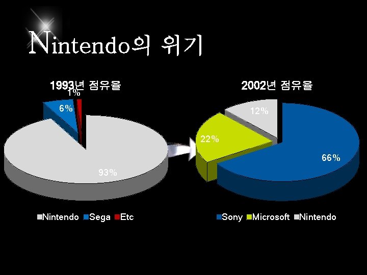 Nintendo의 위기 1993년 점유율 2002년 점유율 1% 6% 12% 22% 66% 93% Nintendo Sega