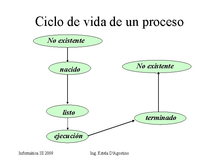 Ciclo de vida de un proceso No existente nacido listo terminado ejecución Informática III