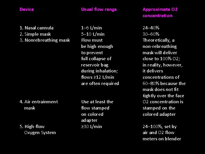 Device Usual flow range Approximate O 2 concentration 1. Nasal cannula 2. Simple mask