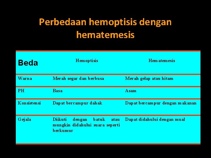 Perbedaan hemoptisis dengan hematemesis Hemoptisis Beda Hematemesis Warna Merah segar dan berbusa Merah gelap