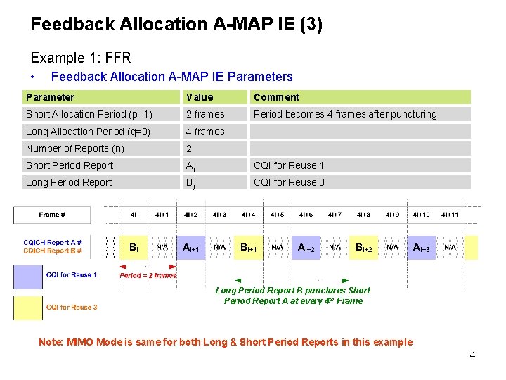 Feedback Allocation A-MAP IE (3) Example 1: FFR • Feedback Allocation A-MAP IE Parameters