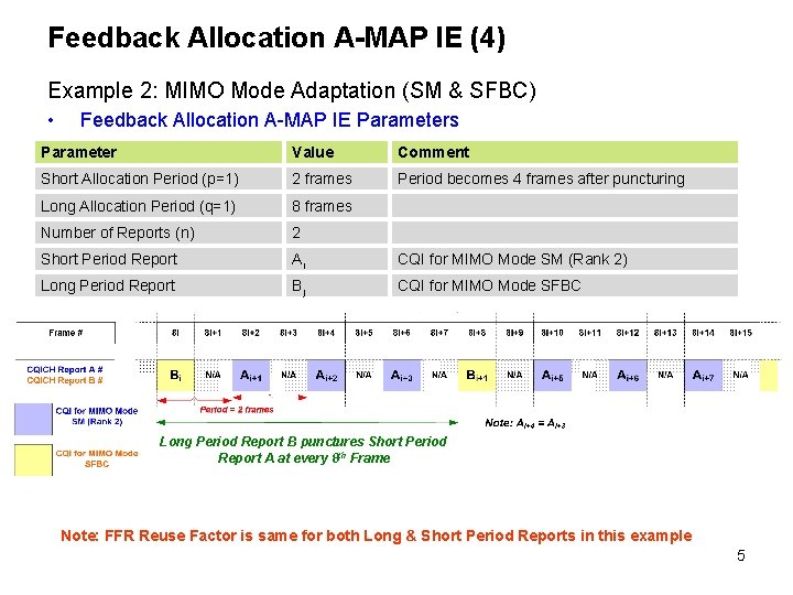 Feedback Allocation A-MAP IE (4) Example 2: MIMO Mode Adaptation (SM & SFBC) •