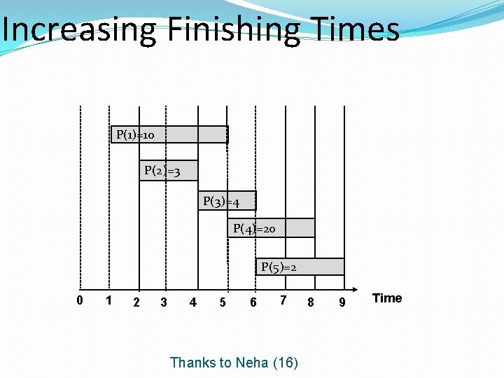 Increasing Finishing Times P(1)=10 P(2)=3 P(3)=4 P(4)=20 P(5)=2 0 1 2 3 4 5