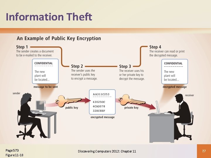 Information Theft Page 573 Figure 11 -18 Discovering Computers 2012: Chapter 11 27 