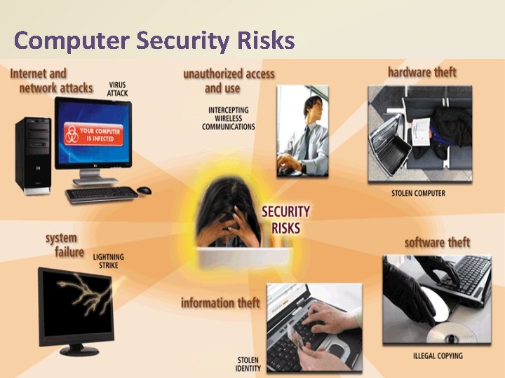 Computer Security Risks Pages 556 – 557 Figure 11 -1 Discovering Computers 2012: Chapter