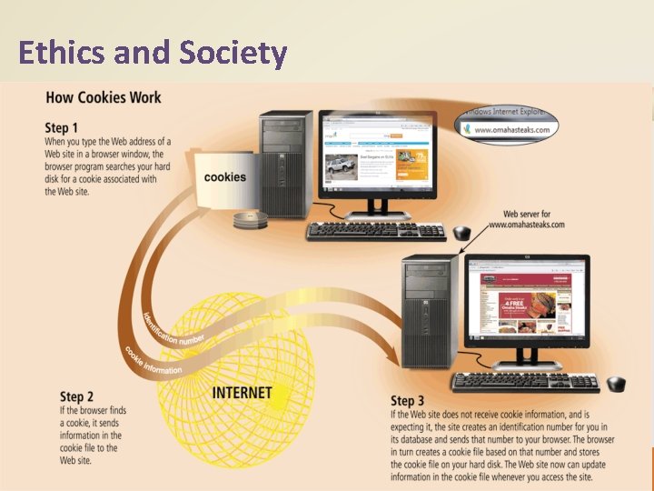 Ethics and Society Page 586 Figure 11 -33 Discovering Computers 2012: Chapter 11 51