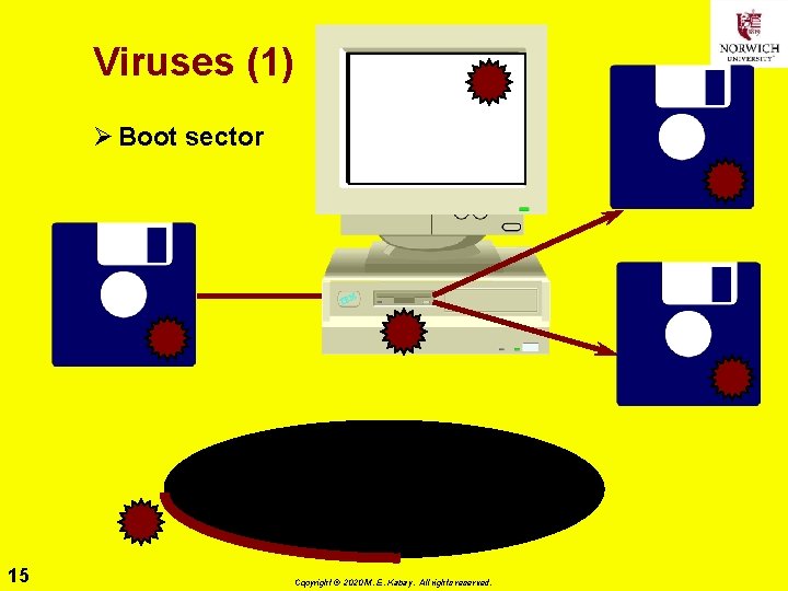 Viruses (1) Ø Boot sector 15 Copyright © 2020 M. E. Kabay. All rights