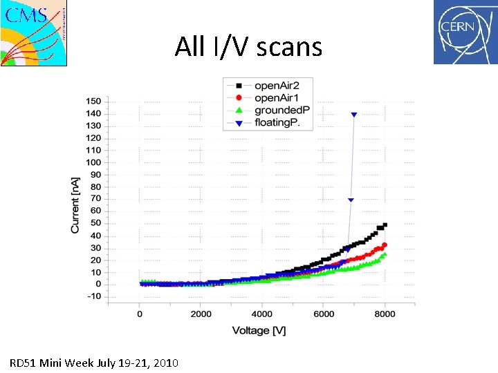 All I/V scans RD 51 Mini Week July 19 -21, 2010 