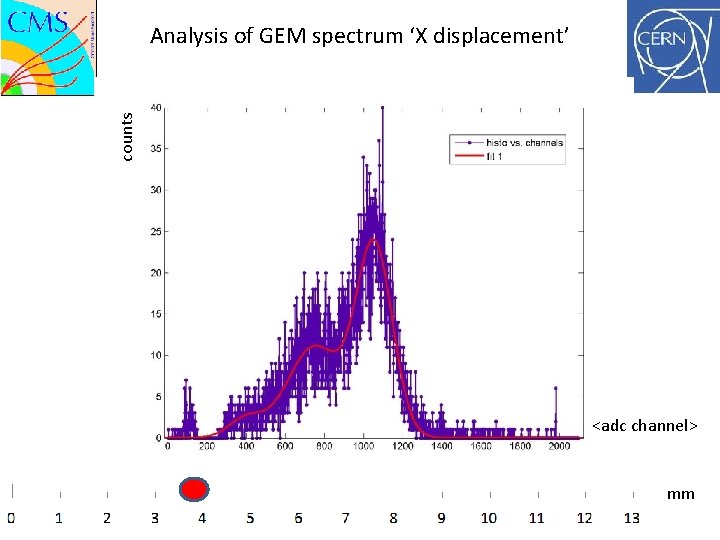 counts Analysis of GEM spectrum ‘X displacement’ <adc channel> mm 