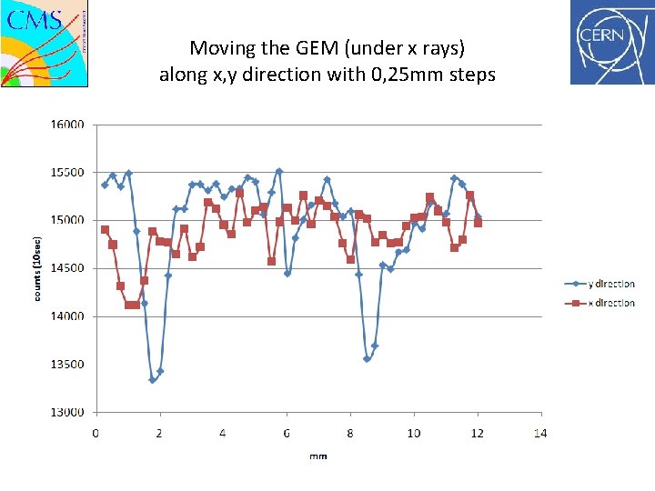 Moving the GEM (under x rays) along x, y direction with 0, 25 mm