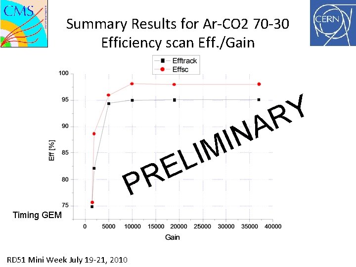 Summary Results for Ar-CO 2 70 -30 Efficiency scan Eff. /Gain E R M
