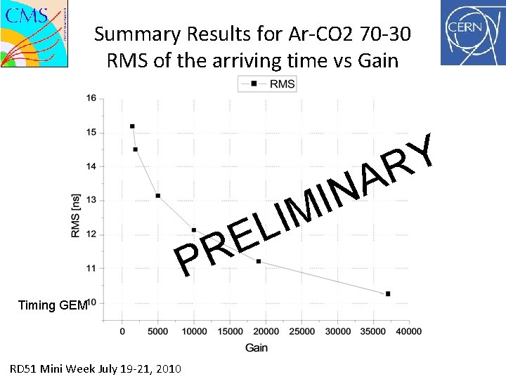 Summary Results for Ar-CO 2 70 -30 RMS of the arriving time vs Gain