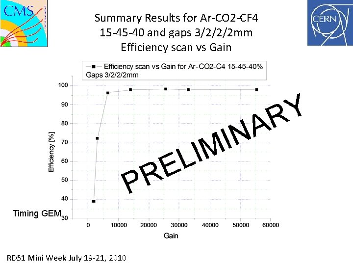 Summary Results for Ar-CO 2 -CF 4 15 -45 -40 and gaps 3/2/2/2 mm