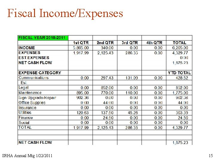 Fiscal Income/Expenses SRHA Annual Mtg 1/22/2011 15 