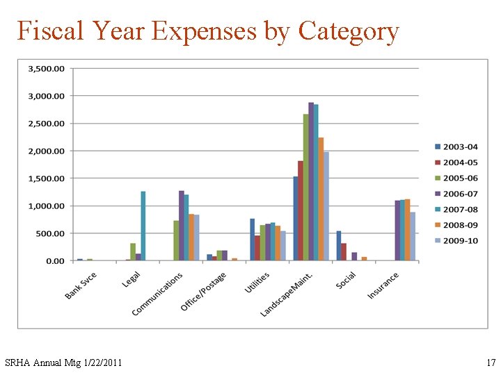 Fiscal Year Expenses by Category SRHA Annual Mtg 1/22/2011 17 