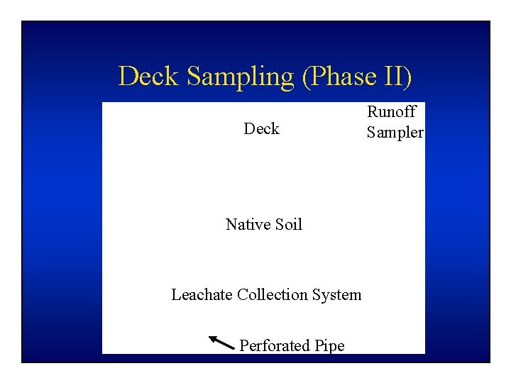 Deck Sampling (Phase II) Deck Native Soil Leachate Collection System Perforated Pipe Runoff Sampler