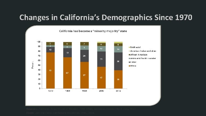 Changes in California’s Demographics Since 1970 