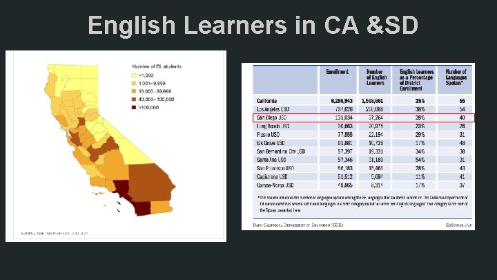 English Learners in CA &SD 