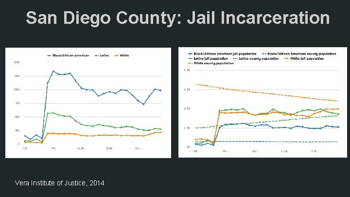 San Diego County: Jail Incarceration Vera Institute of Justice, 2014 